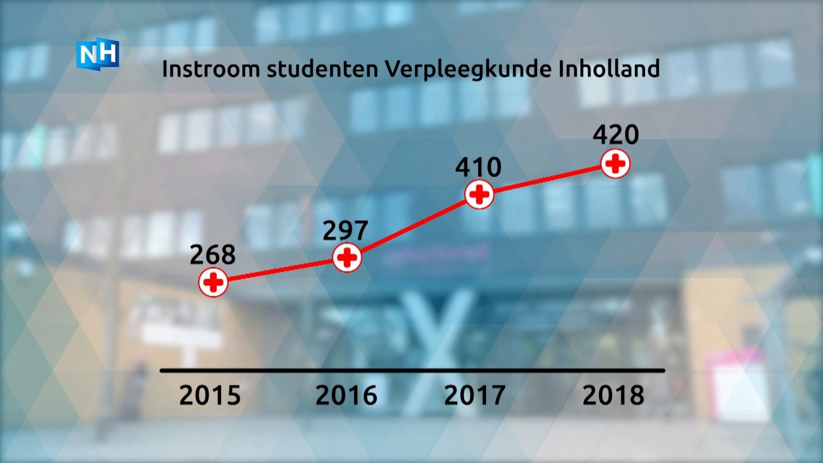 Cijfers opleiding Verpleegkunde Inholland Alkmaar Amsterdam