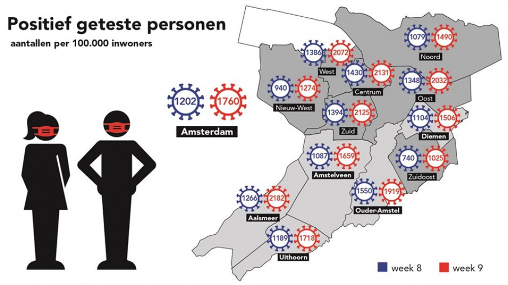 Coronacijfers toename van 47 procent aan positieve testen in Amsterdam
