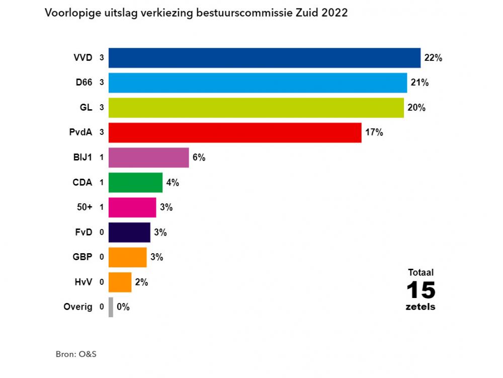 Verkiezingen Uitslag 2022