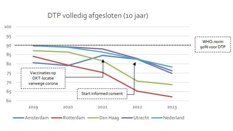 DPT volledig afgesloten (10 jaar) 